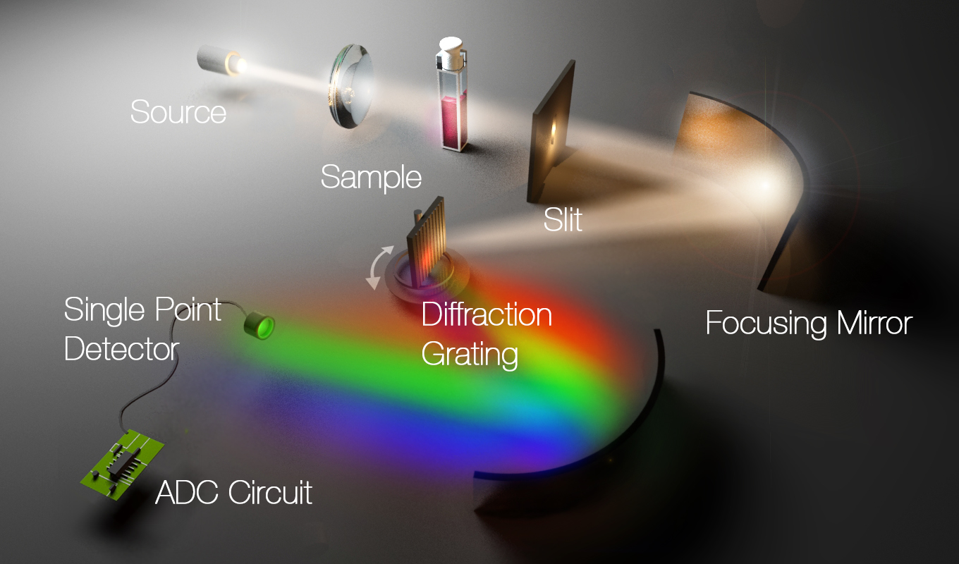 Rotating Diffraction Grating